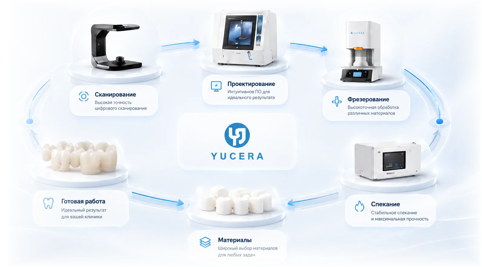 Цифровой производственный цикл Yucera